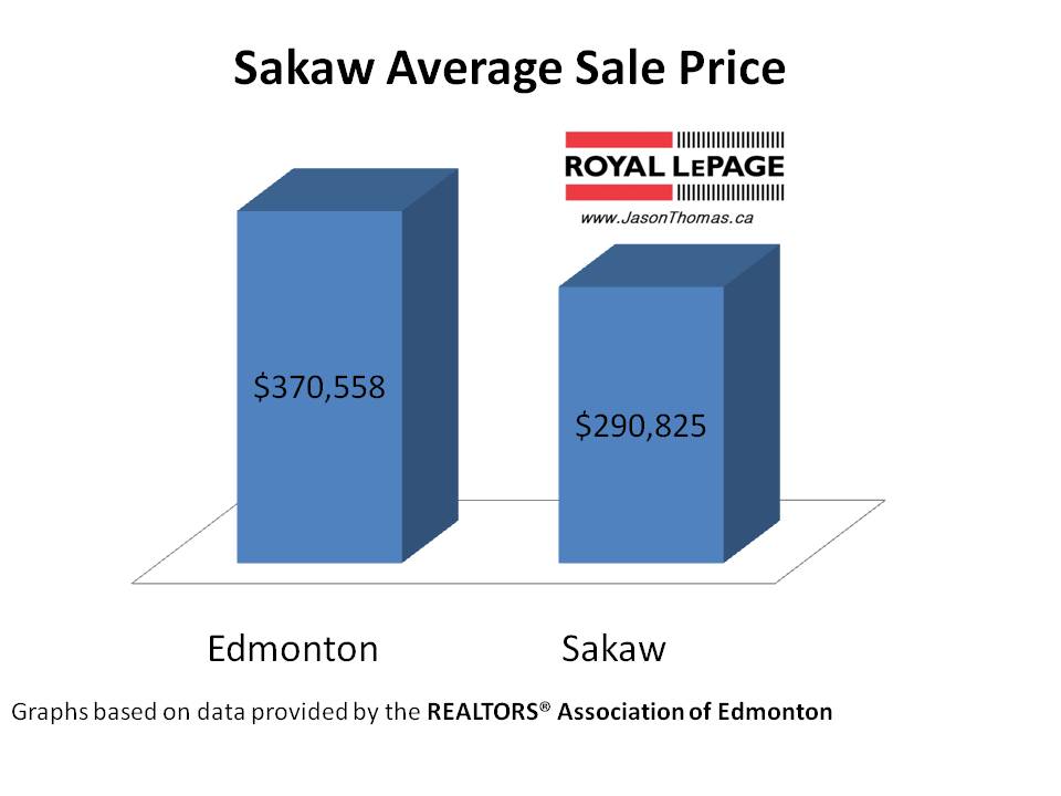Sakaw millwoods average sale price edmonton